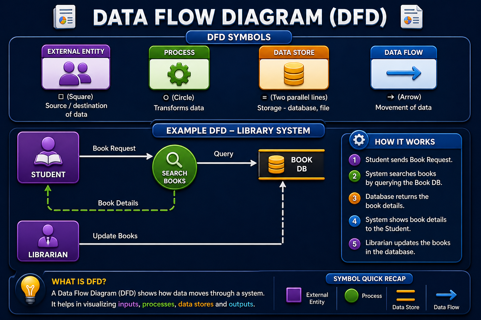 Data Flow Diagram